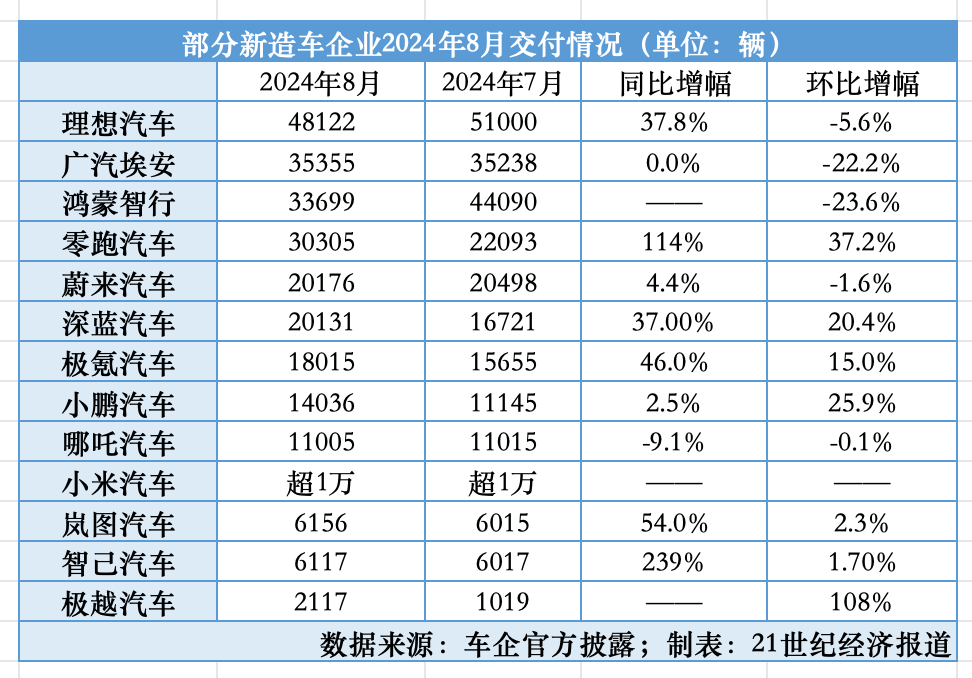 8月车市“淡季不淡”：理想、鸿蒙智行竞争加剧，零跑、深蓝创新高