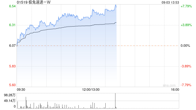 极兔速递-W午后涨超6% 公司业务量有望保持快速增长