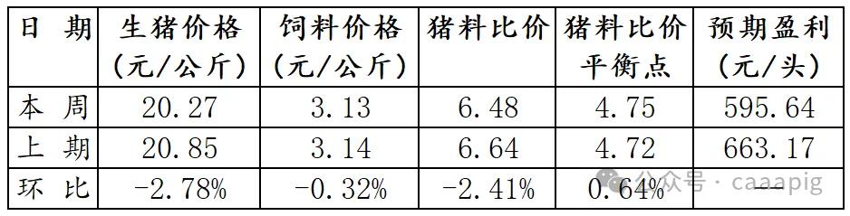 猪肉消费需求有支撑,预计短期内猪价下降空间有限