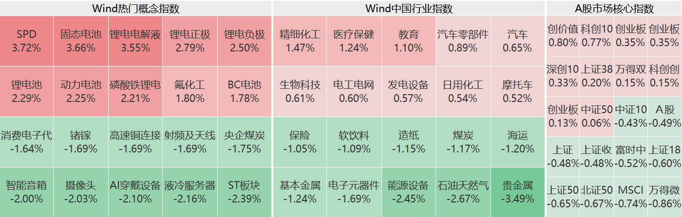 A股午评：创业板指涨0.35% 药店、固态电池板块领涨
