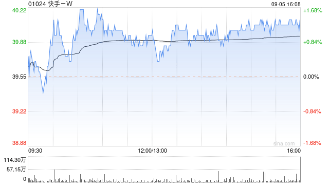 快手-W9月5日耗资约2076.58万港元回购51.9万股