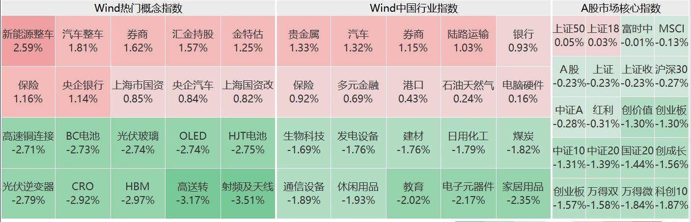 A股午评：三大指数下跌，深成指创业板指跌超1%！光伏、消费电子调整，大金融逆市上涨！超4400股下跌，成交3502亿放量120亿
