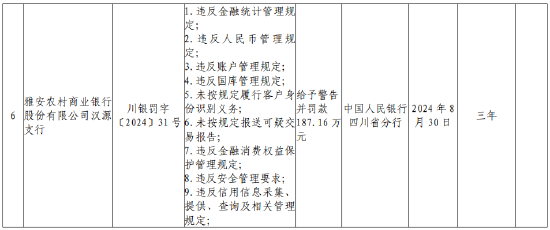 雅安农村商业银行汉源支行被罚187.16万元:因违反人民币管理规定等九项违法行为