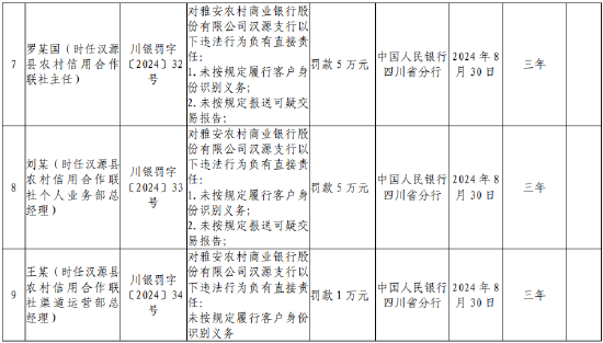 雅安农村商业银行汉源支行被罚187.16万元:因违反人民币管理规定等九项违法行为