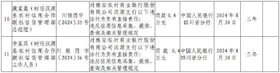 雅安农村商业银行汉源支行被罚187.16万元:因违反人民币管理规定等九项违法行为