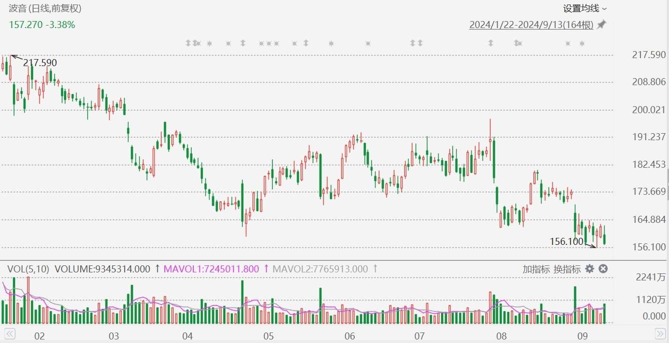 美股异动丨波音跌超3%,约3.3万名工人决定罢工