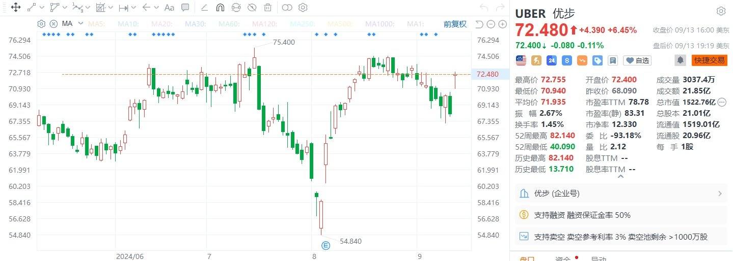 美股异动丨优步收涨6.45%，与Waymo扩大合作伙伴关系