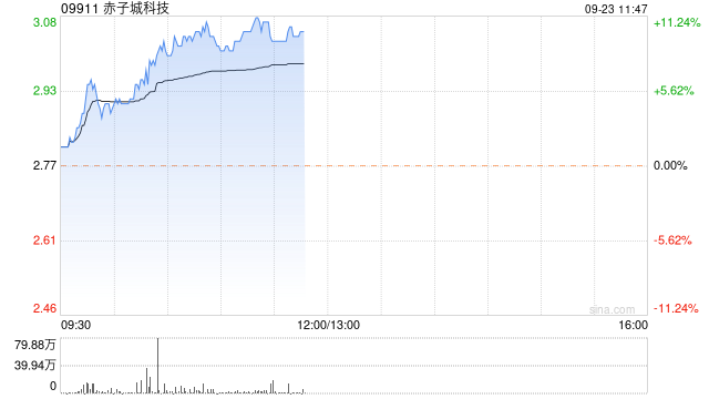 赤子城科技现涨超10% 获纳入富时全球股票指数系列两项指数