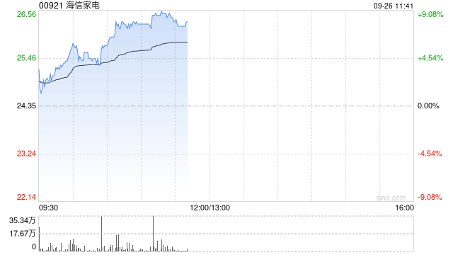 家电股早盘再度上行 海信家电涨近8%美的集团涨超4%