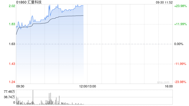 汇量科技早盘大涨超21% 上半年收入利润增长稳健