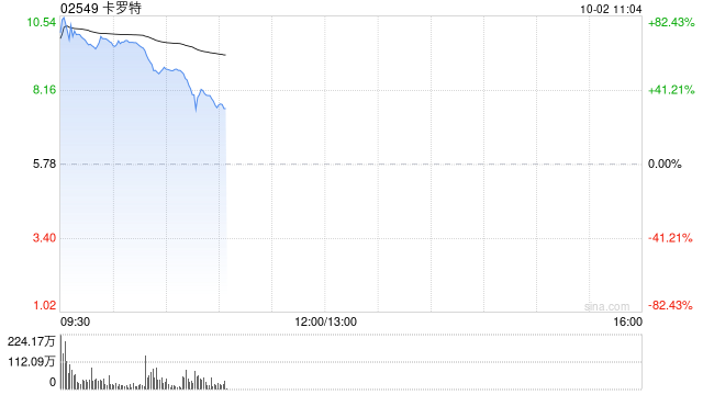 卡罗特公开发售获1347.27倍认购 最终发售价为每股5.78港元