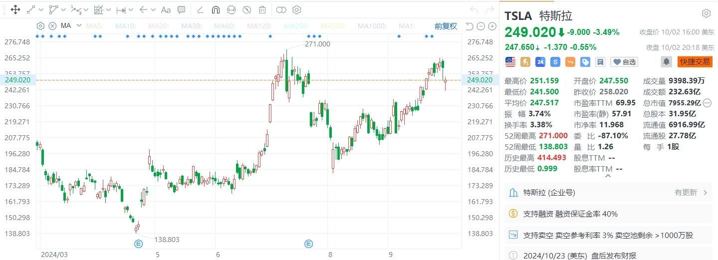 美股异动丨特斯拉收跌近3.5%，三季度交付量环比增长6.4%但仍低于预期
