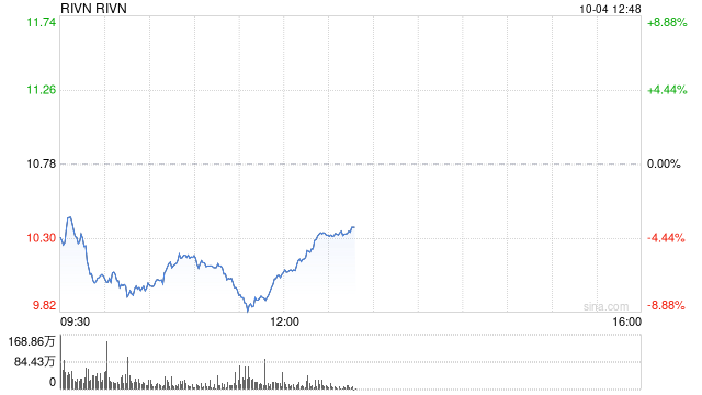 电动汽车制造商Rivian三季度交付低于预期 下调全年产量指引