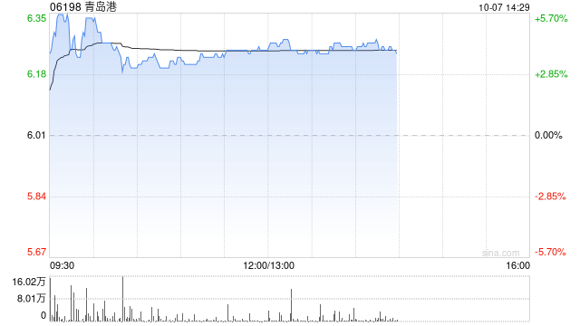 青岛港午后涨近4% 公司重大重组方案获上交所受理