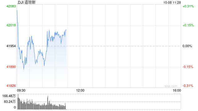 早盘：美股继续上扬 纳指上涨逾1%