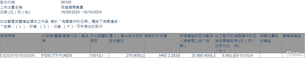 同道猎聘(06100.HK)获FIDELITY FUNDS增持27.08万股