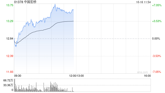 中国宏桥早盘涨幅持续扩大 股价现涨逾6%