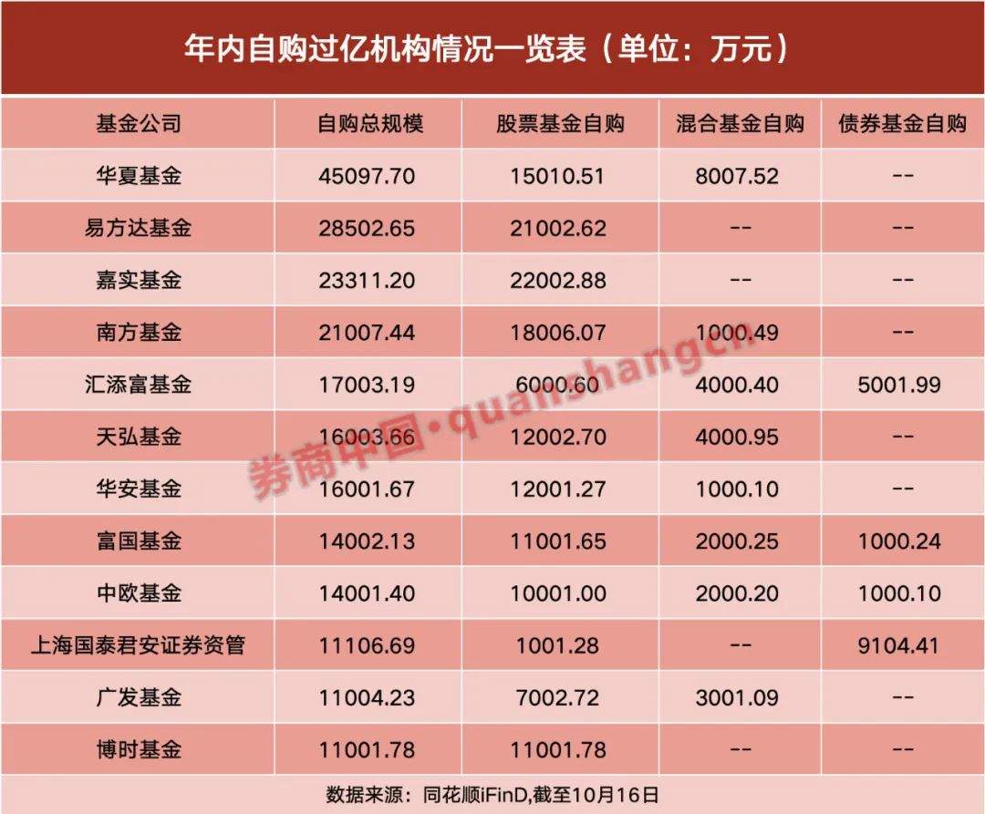自购40亿元！74家基金公司出手