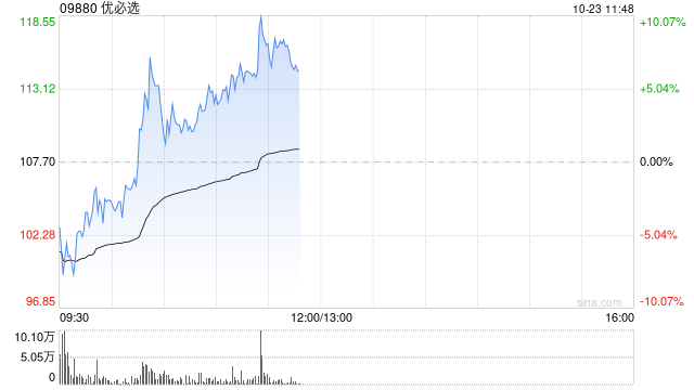 优必选早盘涨超8% 拟折价配股净筹超4亿港元