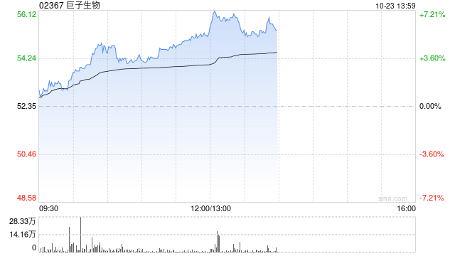 巨子生物早盘涨超4% 机构指公司第三季整体表现符合预期