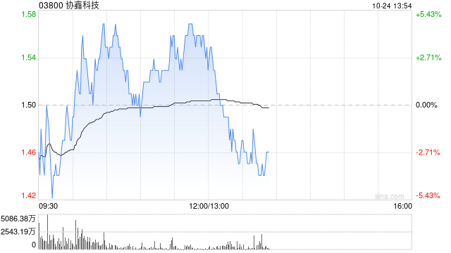 协鑫科技早盘涨近5% 机构指公司颗粒硅成本及产品优势明显