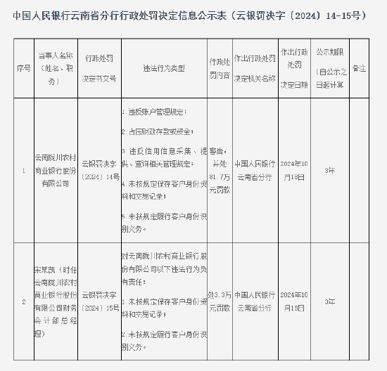 云南陇川农村商业银行被罚81.7万元:因未按照规定履行客户身份识别义务等五项违法行为