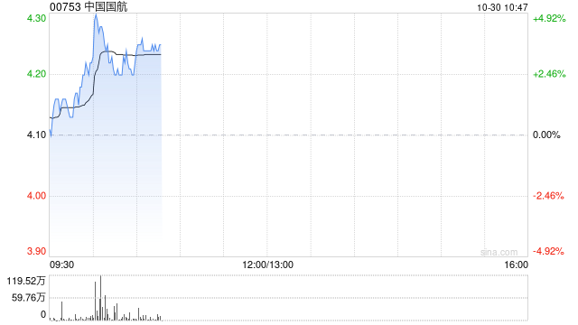 航空股早盘普遍走高 中国国航及南方航空均涨逾3%