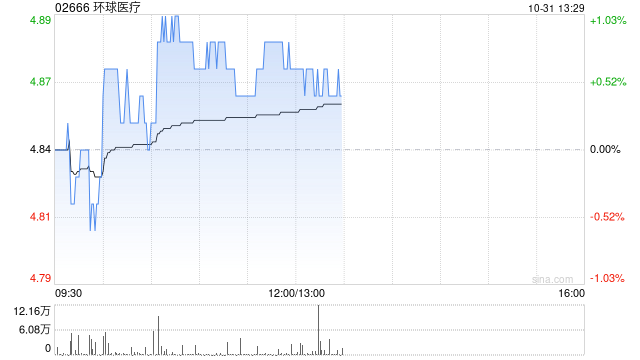环球医疗前三季度溢利同比增加约5.1%
