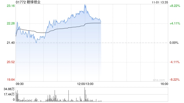赣锋锂业早盘涨超6% 控股子公司计划引入产业基金
