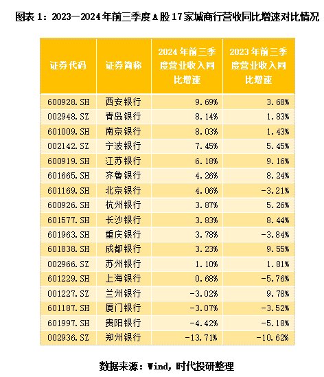 A股上市城商行三季报透视：息差不足，投资来补？