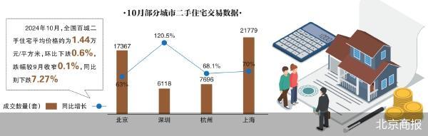 降幅环比收窄0.1% 10月百城二手房价企稳