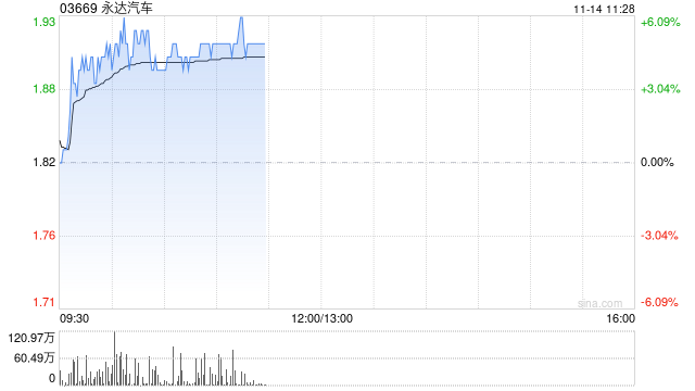 永达汽车早盘涨近5% 公司现有网络及授权丰富