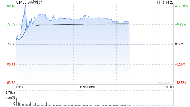 达势股份早盘涨逾8% 达美乐中国门店突破1000家