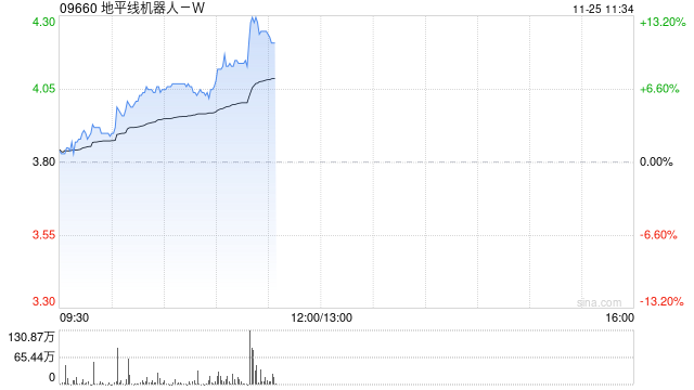 地平线机器人-W现涨逾11% 有望受益国内高阶智驾车型销量提升