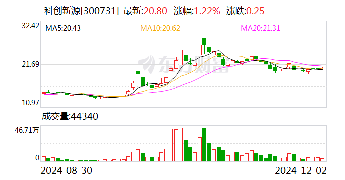 科创新源:拟收购东莞兆科51%股权