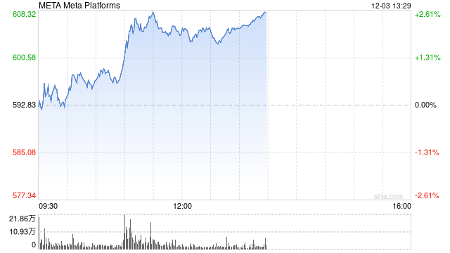 Meta称其APP上与选举相关的AI生成错误信息占比不到1%