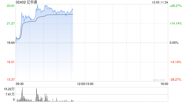 亿华通早盘急升逾26% 10月燃料电池系统装机量同比增长195.6%