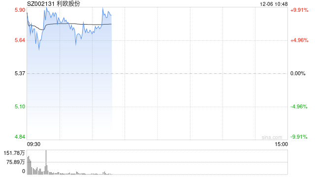 低价股近期持续活跃 利欧股份16个交易日累计涨超170%