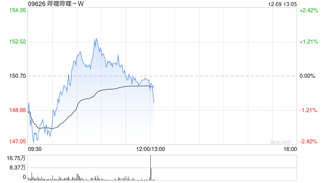 哔哩哔哩-W12月6日斥资300万美元回购15.63万股