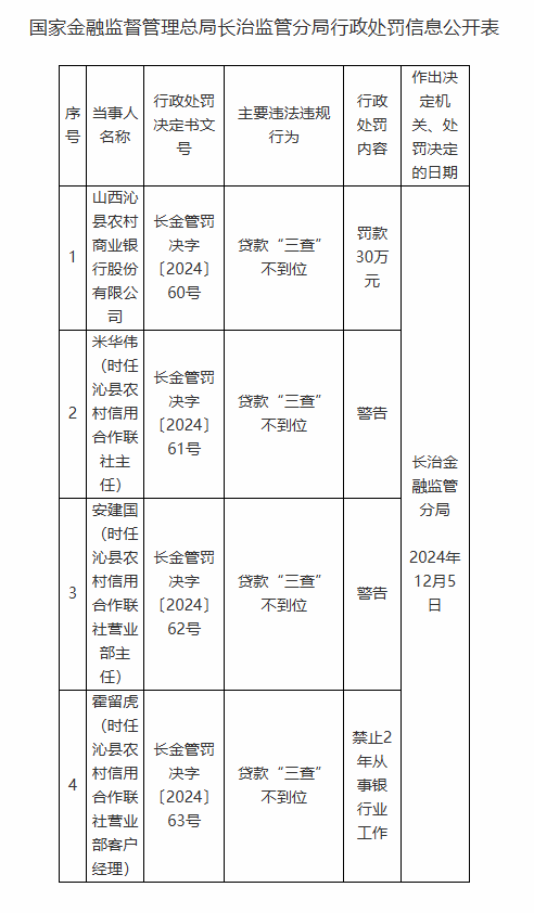 山西沁县农村商业银行因贷款“三查”不到位被罚30万元
