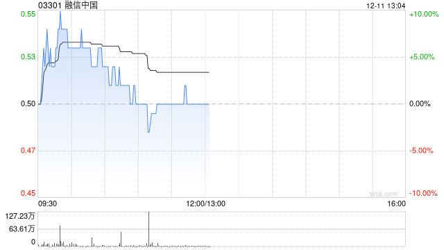 内房股早盘拉升走高 融信中国上涨6%世茂集团涨逾5%
