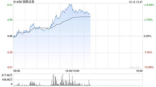 中资券商股早盘快速拉升 国联证券涨近14%招商证券涨超7%