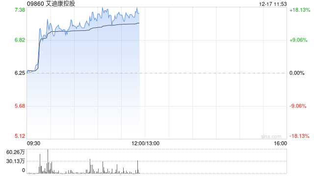 艾迪康控股早盘涨近13% 机构看好ICL龙头规模效应持续显现