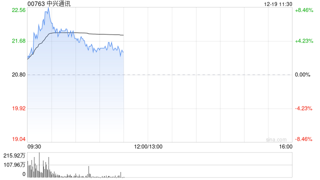 中兴通讯逆势涨超6% 东北证券维持“买入”评级