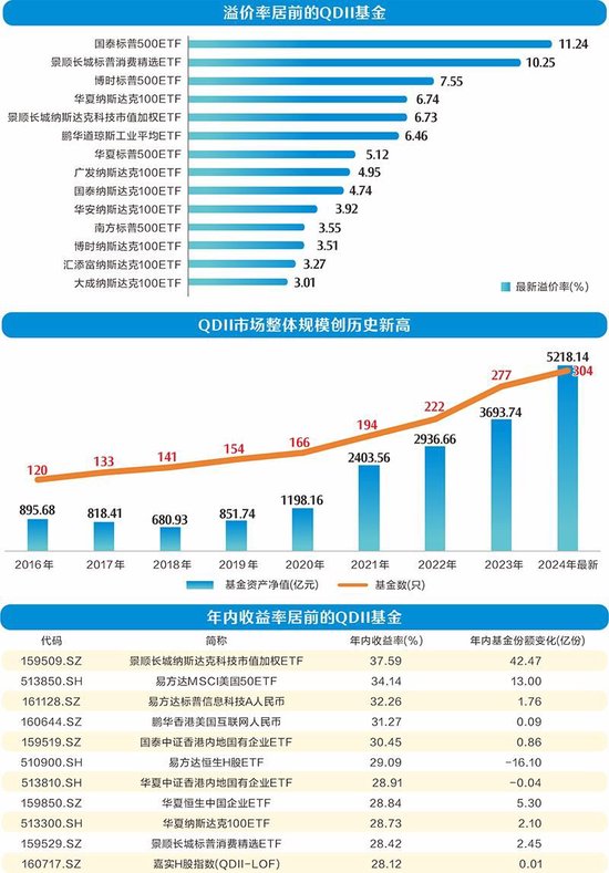QDII基金规模创历史新高 溢价风险需警惕
