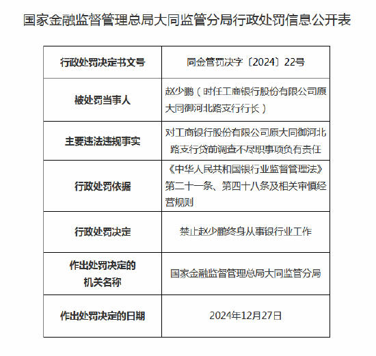 工商银行原大同御河北路支行行长被禁业终身：因对贷前调查不尽职负有责任
