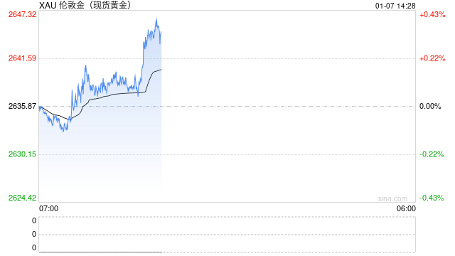 世界黄金协会：2024年11月各国央行购金强劲，净增持了53吨