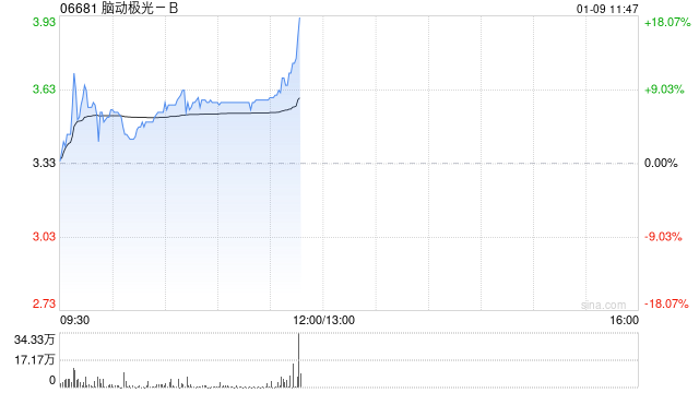 脑动极光-B盘中涨超9% 公司聚焦认知障碍数字疗法领域