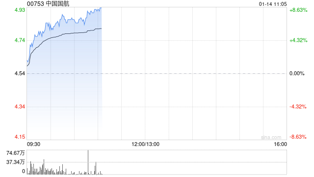 航空股早盘集体上涨 中国国航涨逾7%中国东方航空涨逾6%