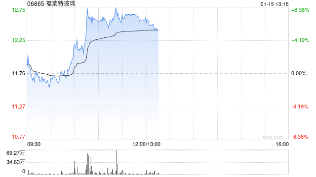 光伏产业链延续反弹 福莱特玻璃及协鑫科技均涨超7%